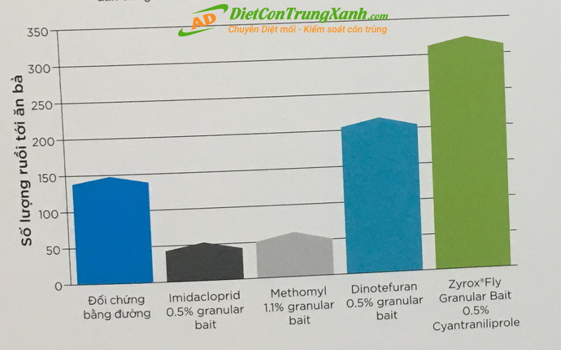 Tiêu-diệt-ruồi-rất-hiệu-quả